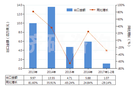 2013-2017年2月中國乙烯-丙烯共聚物(乙丙橡膠)(初級形狀,乙烯單體單元的含量大于丙烯單體單元)(HS39019010)出口總額及增速統(tǒng)計(jì) 2013-2017年2月中國乙烯-丙烯共聚物(乙丙橡膠)(初級形狀,乙烯單體單元的含量大于丙烯單體單元)(HS39019010)出口總額及增速統(tǒng)計(jì)